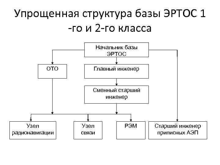 Упрощенная структура базы ЭРТОС 1 -го и 2 -го класса Начальник базы ЭРТОС ОТО