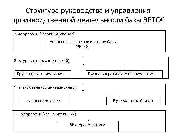 Структура руководства. Схема организационной структуры службы ЭРТОС. Структура производственной базы. Структура инструкции. Руководство производства структура.