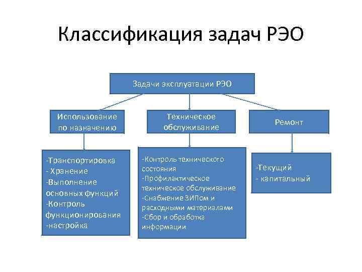 Классификация задач РЭО Задачи эксплуатации РЭО Использование по назначению -Транспортировка - Хранение -Выполнение основных