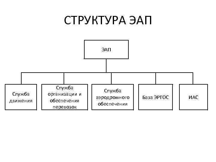 СТРУКТУРА ЭАП Служба движения Служба организации и обеспечения перевозок Служба аэродромного обеспечения База ЭРТОС