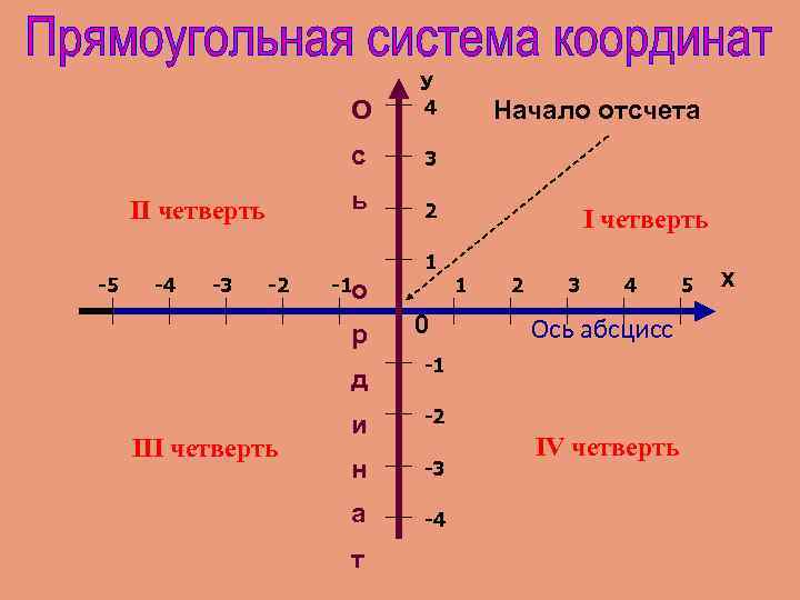 О с -5 -4 -3 -2 3 ь II четверть У 4 2 -1