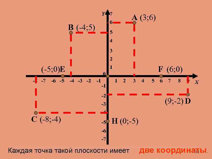 Y 7 А (3; 6) 6 В (-4; 5) 5 4 3 2 1