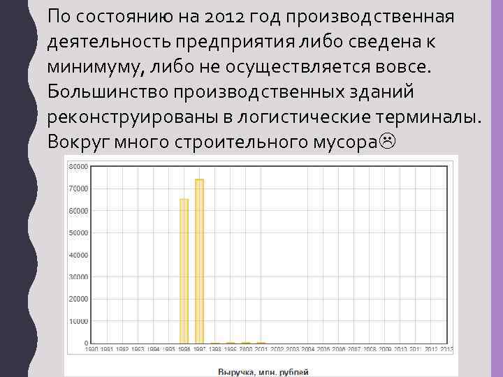 По состоянию на 2012 год производственная деятельность предприятия либо сведена к минимуму, либо не