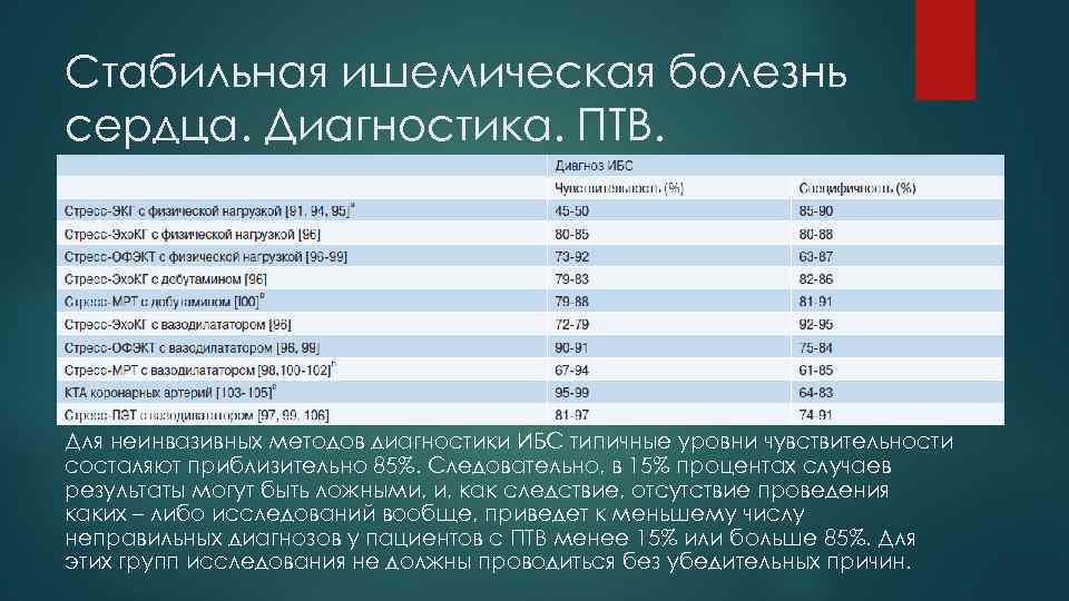 Стабильная ишемическая болезнь сердца. Диагностика. ПТВ. Для неинвазивных методов диагностики ИБС типичные уровни чувствительности
