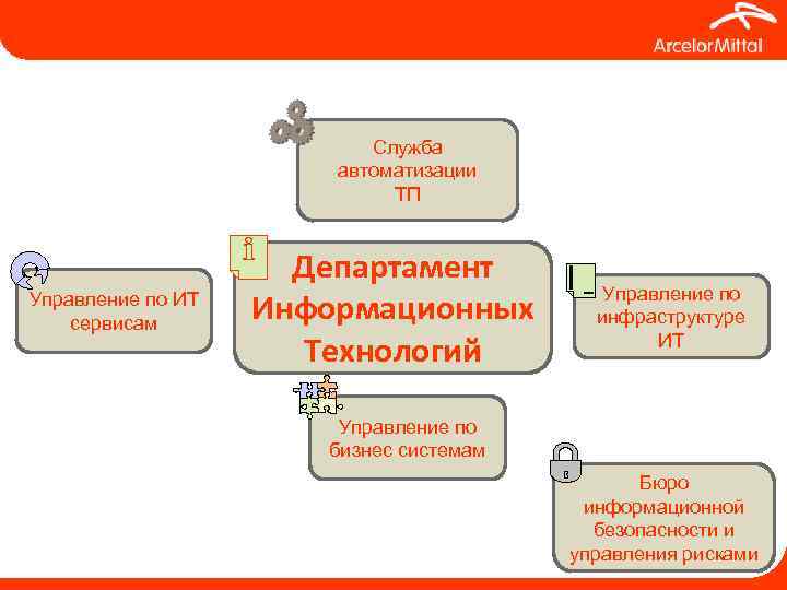 Служба автоматизации ТП Управление по ИТ сервисам Департамент Информационных Технологий Управление по инфраструктуре ИТ