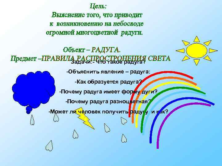 Задачи: - Что такое радуга? -Объяснить явление – радуга: -Как образуется радуга? -Почему радуга