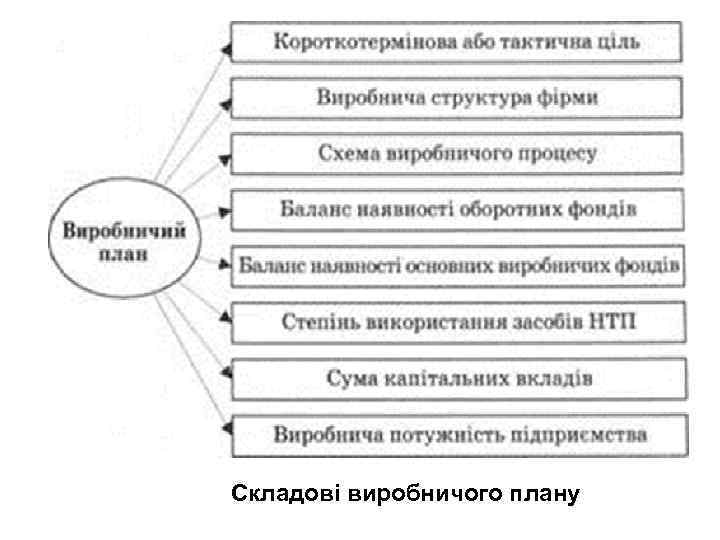 Складові виробничого плану 