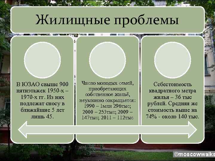 Жилищные проблемы В ЮЗАО свыше 900 пятиэтажек 1950 -х – 1970 -х гг. Из