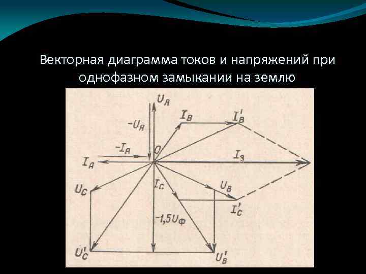 Векторная диаграмма токов и напряжений при однофазном замыкании на землю 