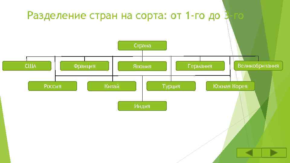 Разделение стран на сорта: от 1 -го до 3 -го Страна США Франция Россия