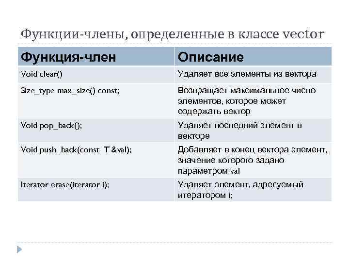 Функции-члены, определенные в классе vector Функция-член Описание Void clear() Удаляет все элементы из вектора