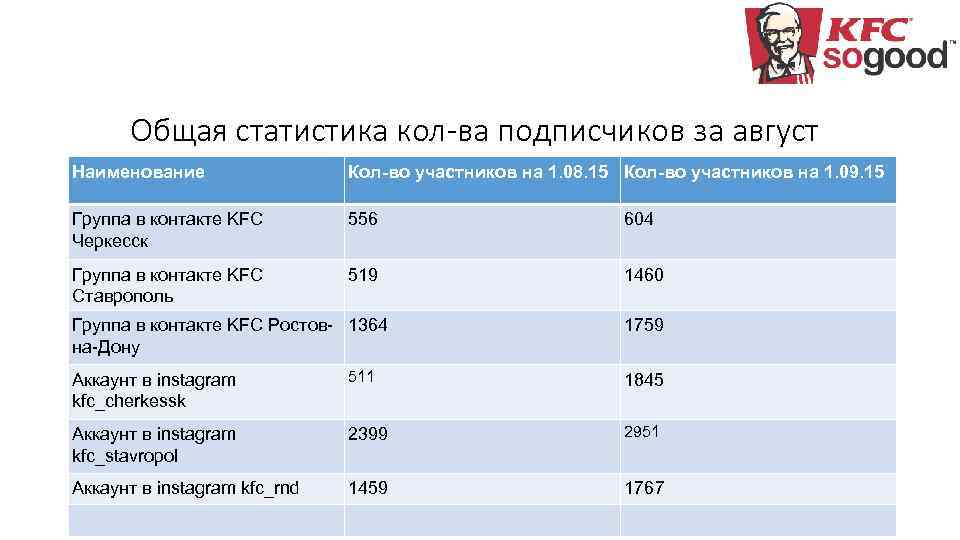 Общая статистика кол-ва подписчиков за август Наименование Кол-во участников на 1. 08. 15 Кол-во