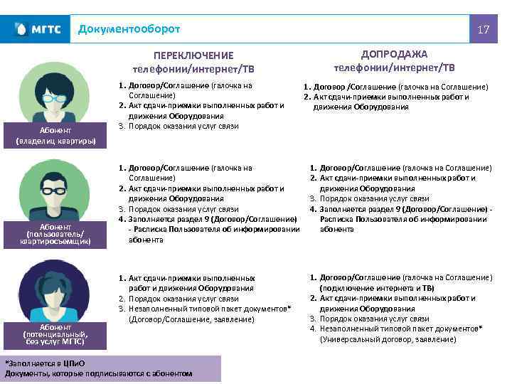 Документооборот ПЕРЕКЛЮЧЕНИЕ телефонии/интернет/ТВ Абонент (владелиц квартиры) Абонент (пользователь/ квартиросъемщик) Абонент (потенциальный, без услуг МГТС)