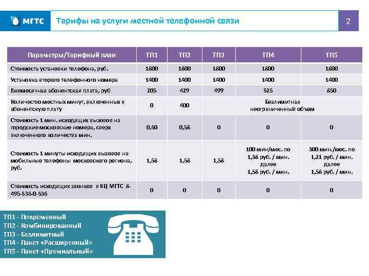 Тарифы на услуги местной телефонной связи Параметры/Тарифный план 2 ТП 1 ТП 2 ТП