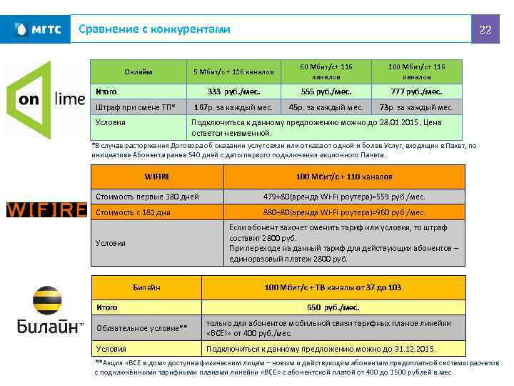 Сравнение с конкурентами 22 5 Мбит/с + 116 каналов 60 Мбит/с+ 116 каналов 100