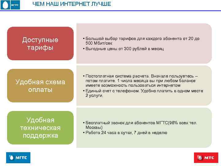 ЧЕМ НАШ ИНТЕРНЕТ ЛУЧШЕ Доступные тарифы Удобная схема оплаты Удобная техническая поддержка • Большой