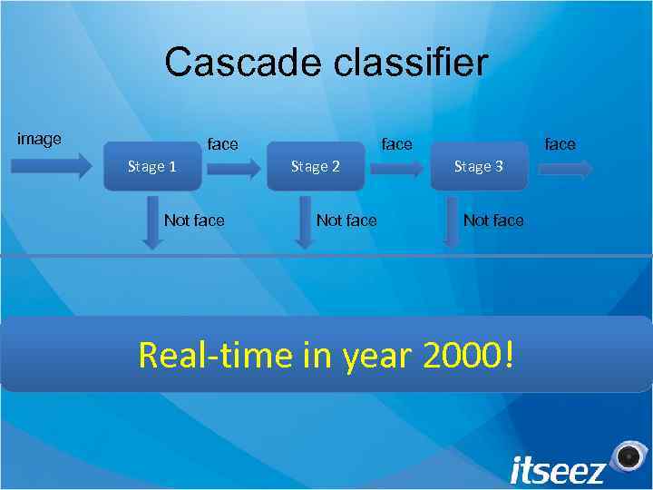 Cascade classifier image face Stage 1 Not face Stage 2 Not face Stage 3