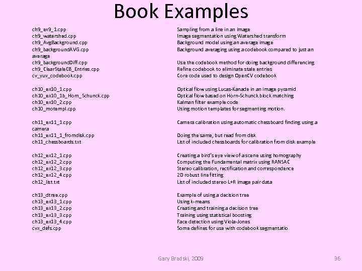 Book Examples ch 9_ex 9_1. cpp ch 9_watershed. cpp ch 9_Avg. Background. cpp ch