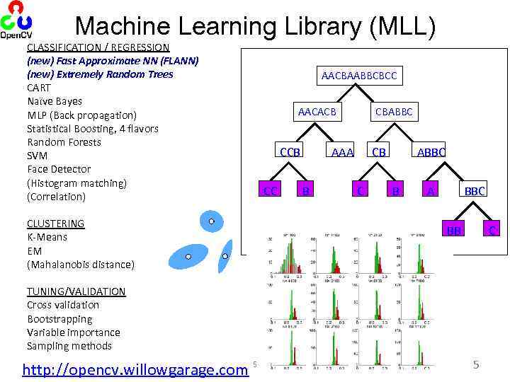 Machine Learning Library (MLL) CLASSIFICATION / REGRESSION (new) Fast Approximate NN (FLANN) (new) Extremely