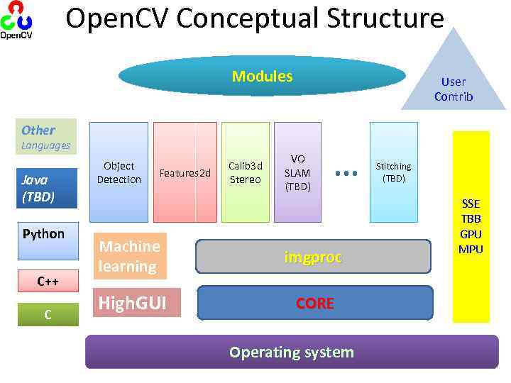 Open. CV Conceptual Structure Modules User Contrib Other Languages Java (TBD) Python C++ C