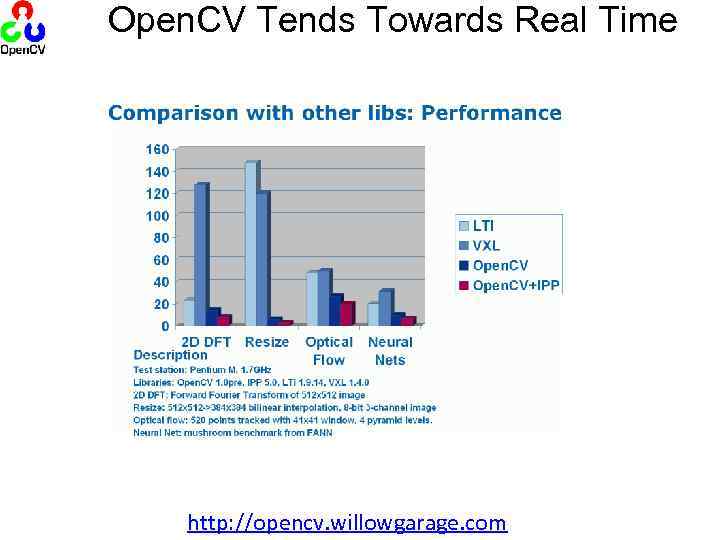 Open. CV Tends Towards Real Time http: //opencv. willowgarage. com 