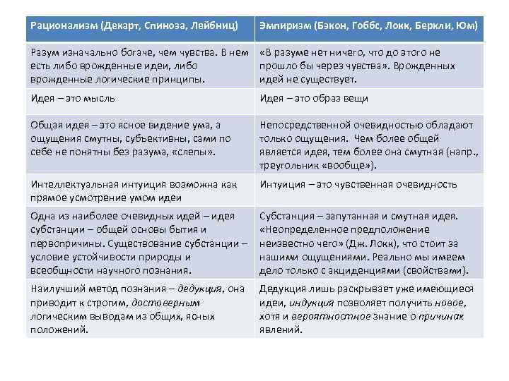 Рационализм (Декарт, Спиноза, Лейбниц) Эмпиризм (Бэкон, Гоббс, Локк, Беркли, Юм) Разум изначально богаче, чем