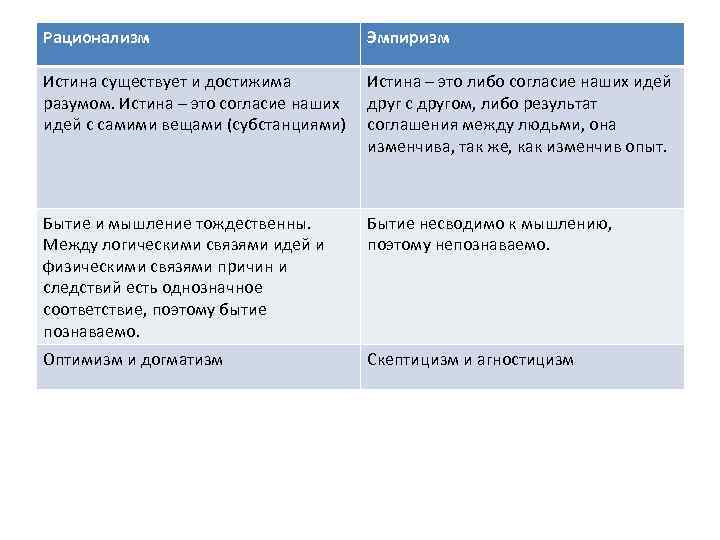 Рационализм Эмпиризм Истина существует и достижима разумом. Истина – это согласие наших идей с