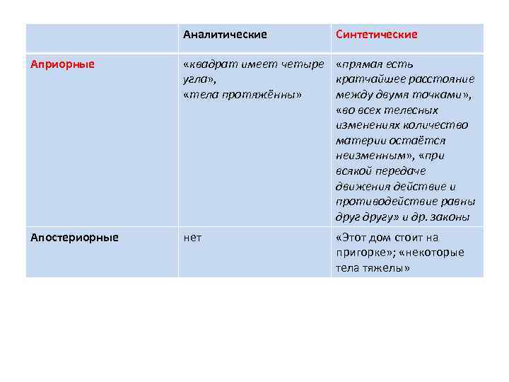 Аналитические Синтетические Априорные «квадрат имеет четыре «прямая есть угла» , кратчайшее расстояние «тела протяжённы»