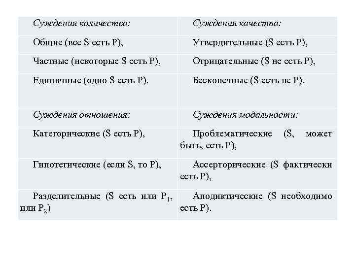 Суждения количества: Суждения качества: Общие (все S есть P), Утвердительные (S есть P), Частные