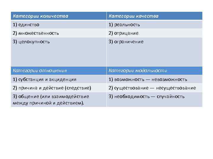 Категории количества Категории качества 1) единство 1) реальность 2) множественность 2) отрицание 3) целокупность