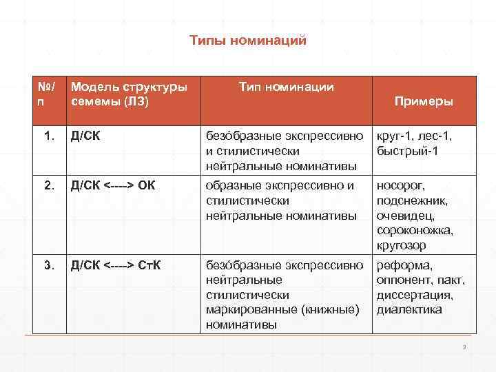 Типы номинаций №/ п Модель структуры семемы (ЛЗ) Тип номинации Примеры 1. Д/СК безóбразные