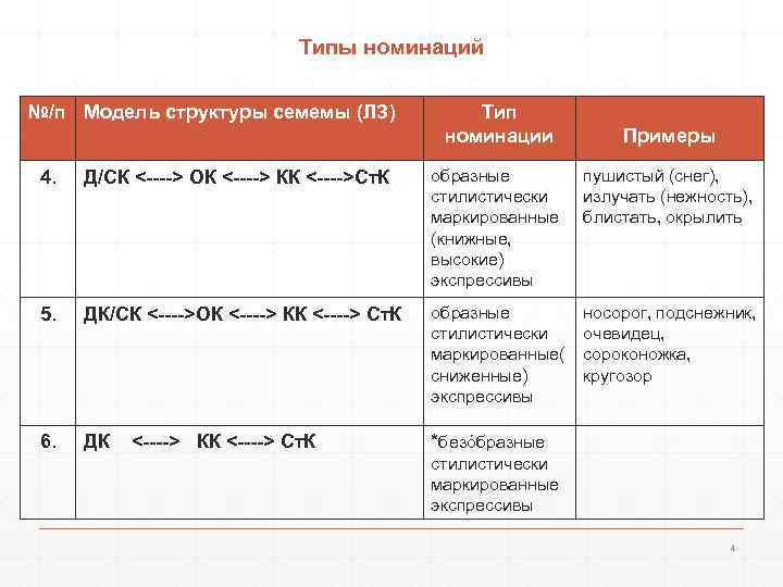 Типы номинаций №/п Модель структуры семемы (ЛЗ) Тип номинации Примеры 4. Д/СК <----> ОК