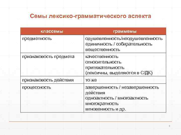 Семы лексико-грамматического аспекта классемы граммемы предметность одушевленность/неодушевленность единичность / собирательность вещественность признаковость предмета качественность