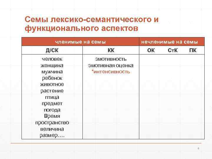 Семы лексико-семантического и функционального аспектов членимые на семы нечленимые на семы Д/СК КК человек