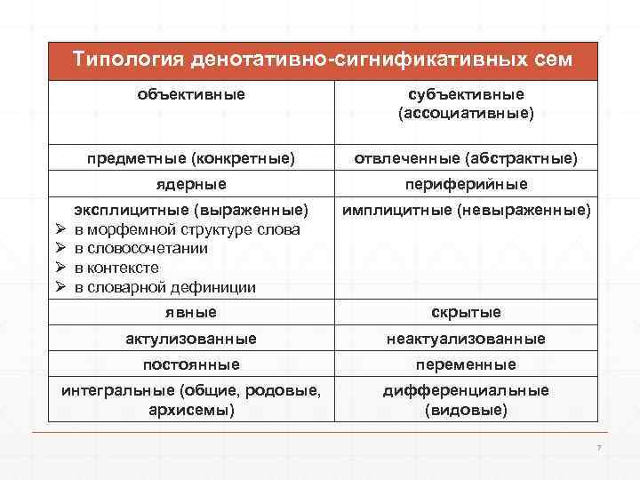 Типология денотативно-сигнификативных сем объективные субъективные (ассоциативные) предметные (конкретные) отвлеченные (абстрактные) ядерные периферийные эксплицитные (выраженные)