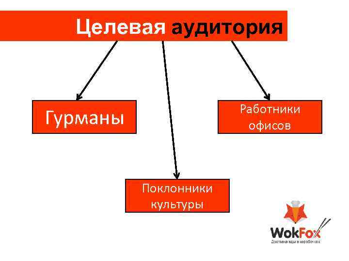 Целевая аудитория Работники офисов Гурманы Поклонники культуры 