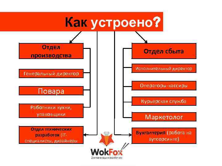 Как устроено? Отдел производства Генеральный директор Повара Работники кухни, упаковщики Отдел технических разработок (ITспециалисты,