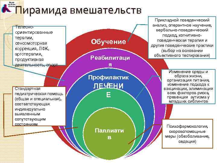 Пирамида вмешательств Телесноориентированные терапии, сенсомоторная коррекция, ЛФК, эрготерапия, продуктивная деятельность, спорт Стандартная педиатрическая помощь