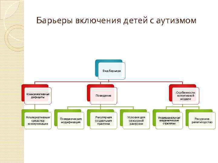 Барьеры включения детей с аутизмом Вид барьера Коммуникативные дефициты Альтернативные средства коммуникации Особенности когнитивной