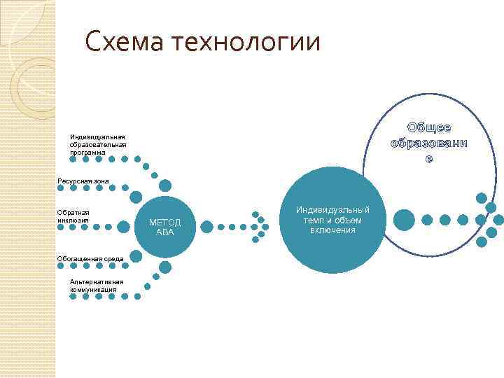 Схема технологии Общее образовани е Индивидуальная образовательная программа Ресурсная зона Обратная инклюзия Обогащенная среда