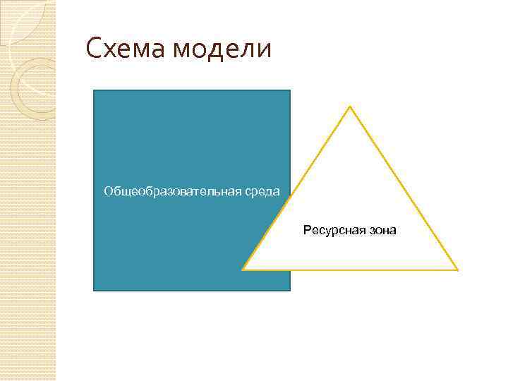 Схема модели Общеобразовательная среда Ресурсная зона 