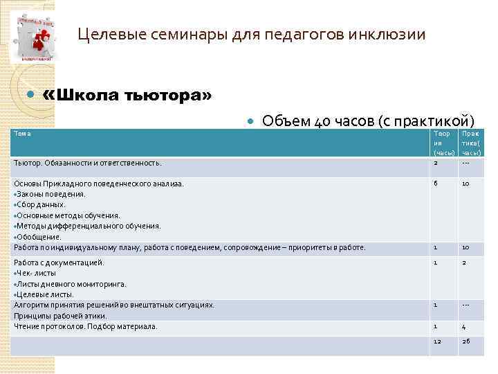 Целевые семинары для педагогов инклюзии «Школа тьютора» Тема Объем 40 часов (с практикой) Теор