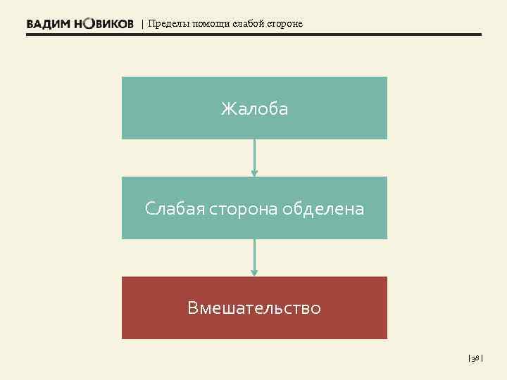 | Пределы помощи слабой стороне Жалоба Слабая сторона обделена Вмешательство | 38 | 