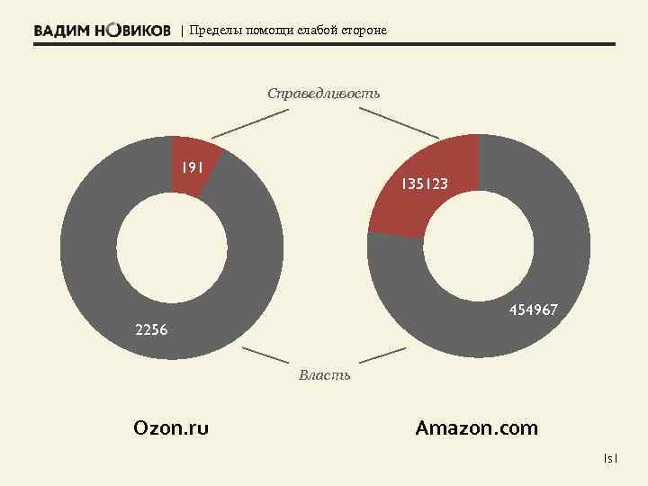 | Пределы помощи слабой стороне Справедливость 191 135123 454967 2256 Власть Ozon. ru Amazon.