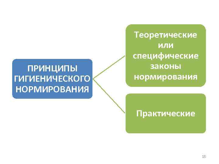 ПРИНЦИПЫ ГИГИЕНИЧЕСКОГО НОРМИРОВАНИЯ Теоретические или специфические законы нормирования Практические 15 