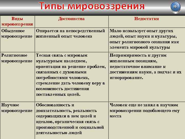 Типы мировоззрения Виды Достоинства мировоззрения Обыденное Опирается на непосредственный мировоззрение жизненный опыт человека 15