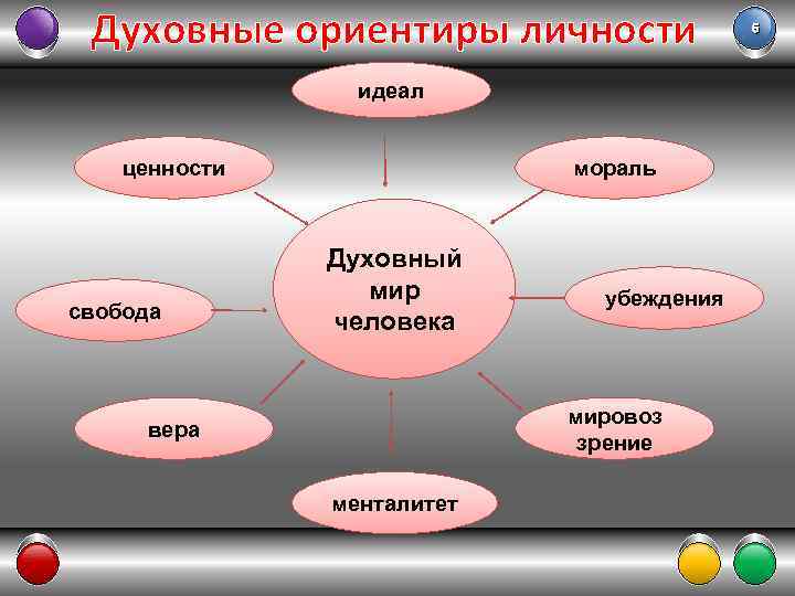 Что составляет мир человека. Кластер духовный мир человека. Духовные ориентиры личности. Духовные ориентиры личности таблица. Духовно-нравственные ориентиры человека.