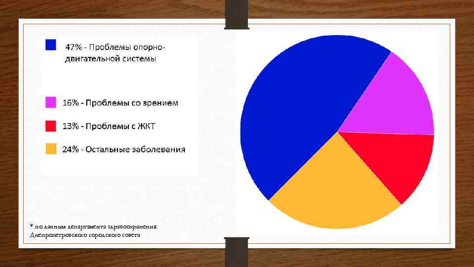 * по данным департамента здравоохранения Днепропетровского городского совета 