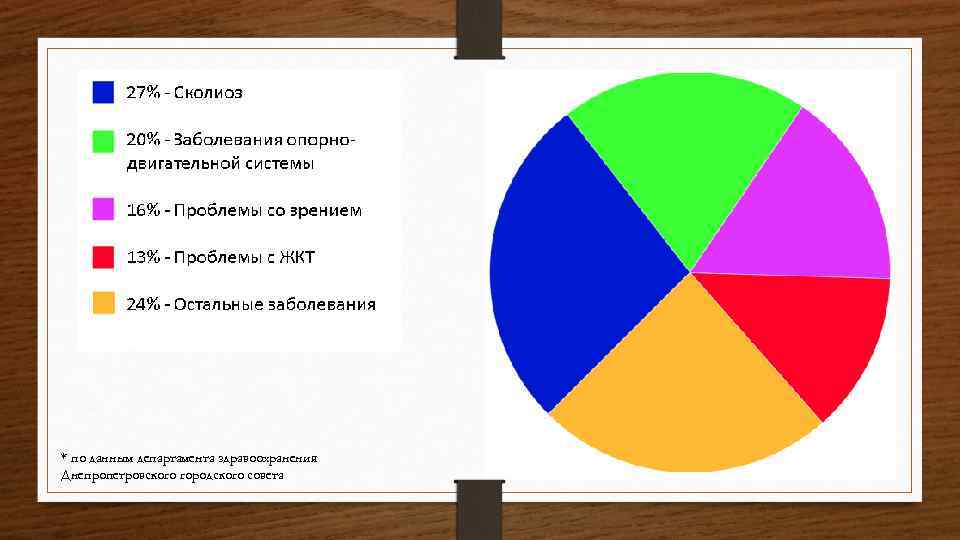 * по данным департамента здравоохранения Днепропетровского городского совета 