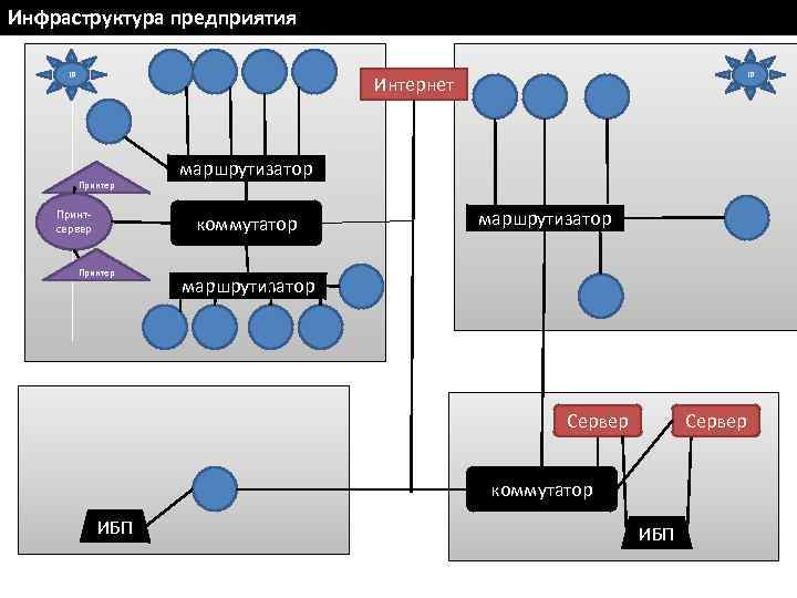 Инфраструктура предприятия IP IP Интернет Принтер Принтсервер маршрутизатор коммутатор Принтер маршрутизатор Сервер коммутатор ИБП